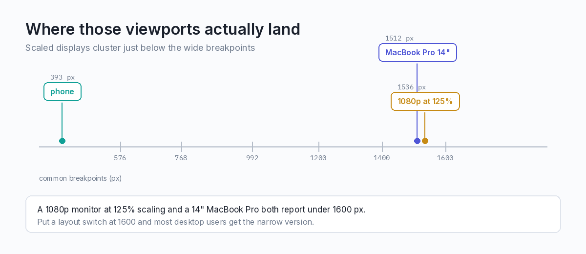 Ruler showing where a phone, a 14-inch MacBook Pro and a scaled 1080p monitor land relative to common CSS breakpoints